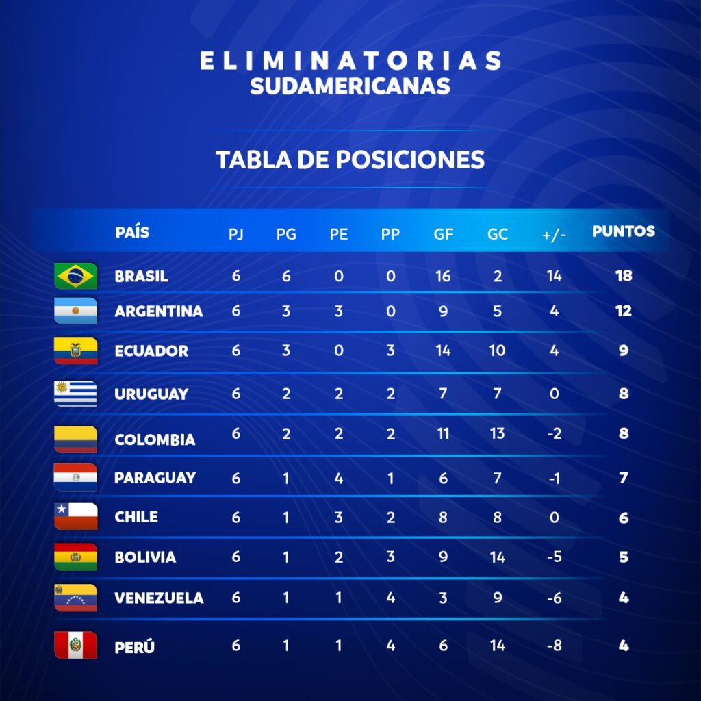 Brasil Y Argentina Dominan El Inicio De Las Eliminatorias Sudamericanas